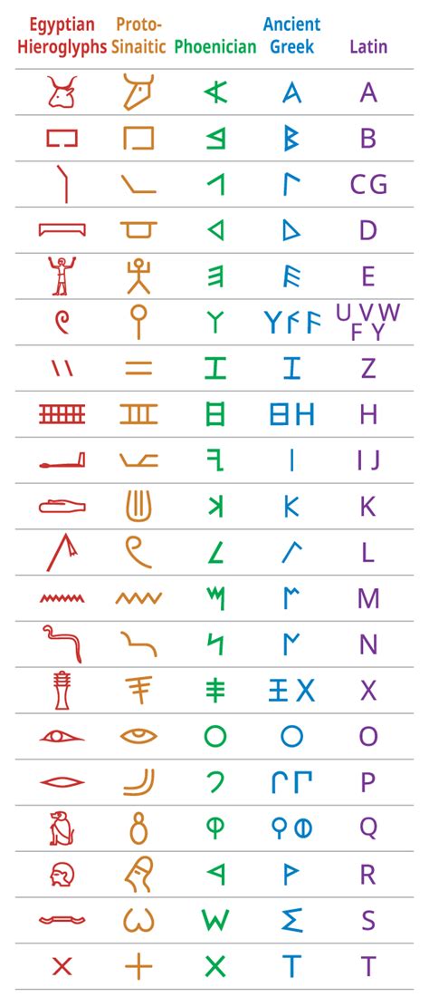 Egyptian Hieroglyphs To Latin Alphabet