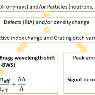 An example of the radiation-induced effects on a Bragg peak reflection... | Download Scientific ...