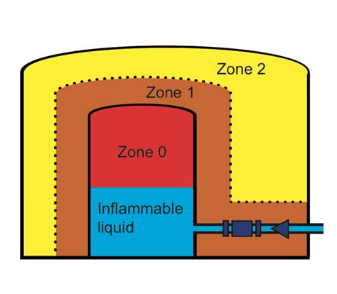 Zone 0 1 2 - Cảm biến báo mức nước - Báo mức Silo