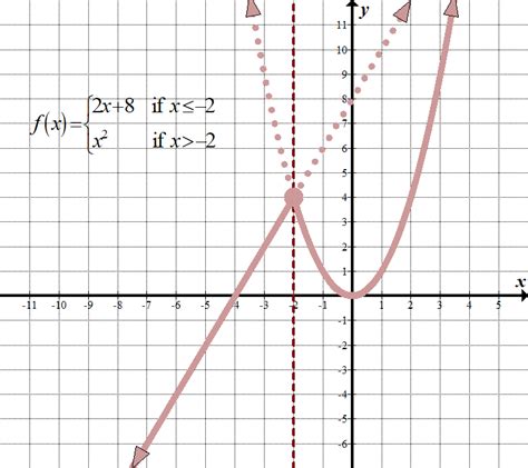 Piecewise Functions – Math Hints