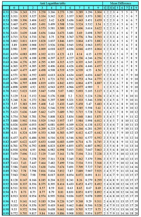 Reference anti log tables