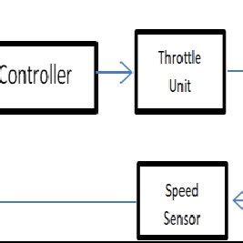 Block diagram of the Cruise control system | Download Scientific Diagram