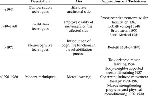 Historical and conceptual classification of techniques in... | Download Scientific Diagram