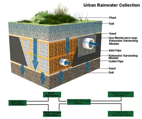 Three Methods Of Rainwater Collection