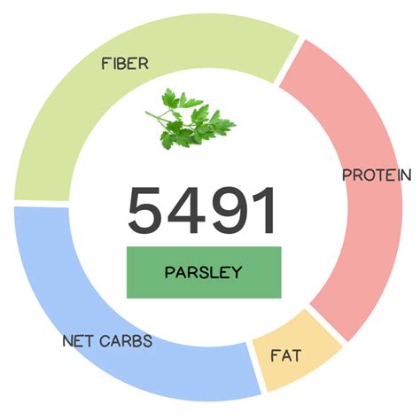 Parsley Nutrients