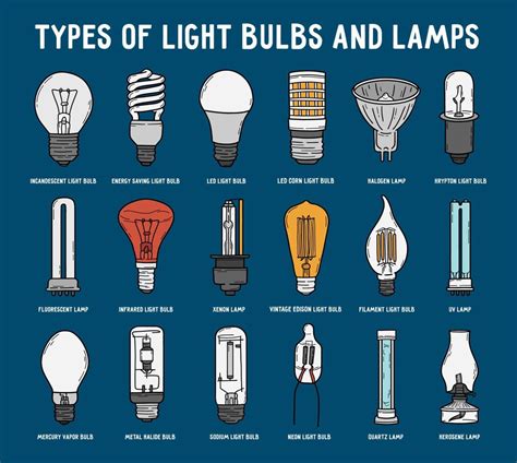 tipos de lâmpadas e lâmpadas em estilo doodle. coleção de ícones vetoriais de luminárias ...