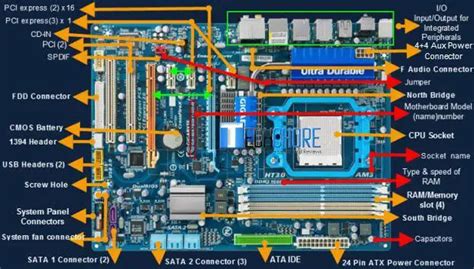 Basic & Major Parts of Motherboard and its Functions