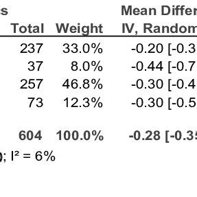 Forest plot of biologics + MTX vs DMARDs, outcome: Radiographic... | Download Scientific Diagram