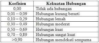 Uji Korelasi Spearman dengan SPSS dan Manual | INFO PENDIDIKAN