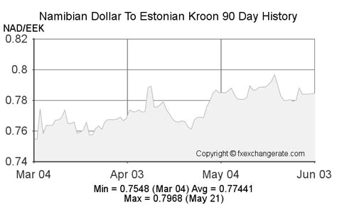 Namibian Dollar(NAD) To Estonian Kroon(EEK) on 25 Feb 2023 (25/02/2023 ...