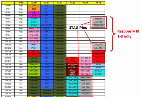 Preparing Raspberry PI for JTAG Debugging – Sysprogs Tutorials