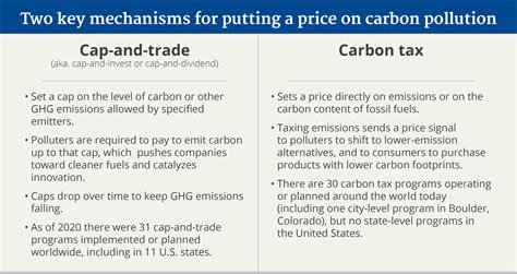 Carbon Pricing 101