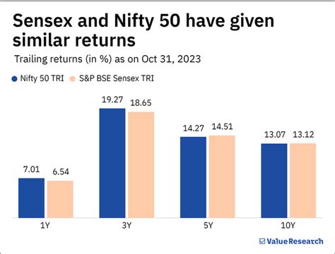 Nifty vs Sensex: The better index to invest in | Value Research