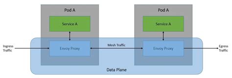 Service Mesh Architecture with Istio | Baeldung on Ops