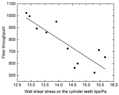 Materials | Free Full-Text | Carding Behavior and Bearing Capacity of a Newly Developed Cylinder ...