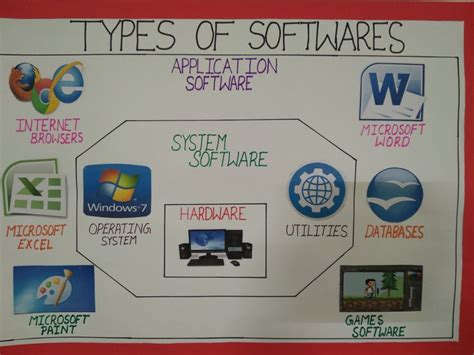 Types of software chart | Computer projects, Computer basics, Computer lab posters