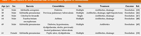 Table 1 from Rubber band ligation of hemorrhoids: A guide for complications | Semantic Scholar