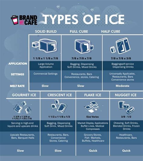 Different Types of Ice | Types of ice, Blended drinks, Cafe