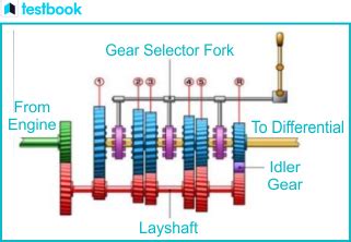 Synchromesh Gearbox: Construction, Diagram, Working, Applications