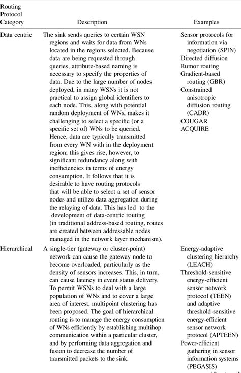 [PDF] Wireless Sensor Networks: Technology, Protocols, and Applications ...