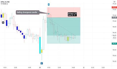 CIPLA Stock Price and Chart — NSE:CIPLA — TradingView — India