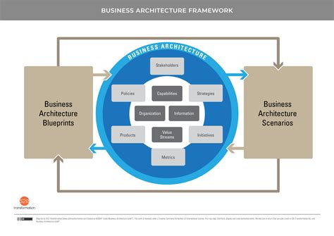 Architecture Framework Types