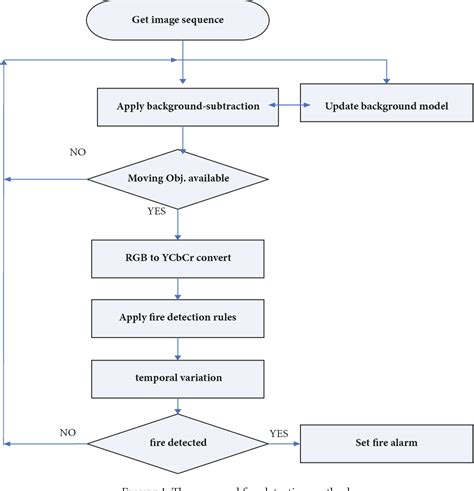 [PDF] Forest Fire Detection Using a Rule-Based Image Processing Algorithm and Temporal Variation ...