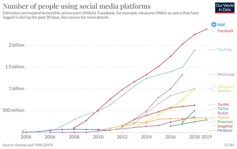 Global social media statistics research summary 2022