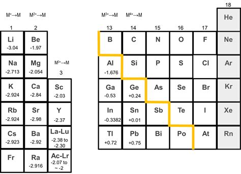 8.3.1: Alkali Metals' Chemical Properties - Chemistry LibreTexts