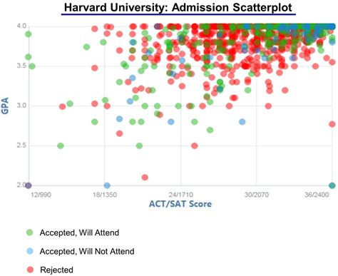 Harvard University Acceptance Rate and Admission Statistics