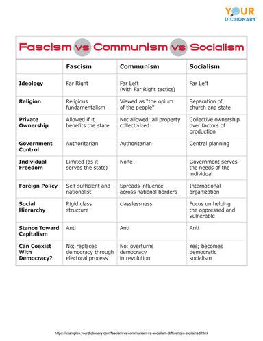 Fascism vs. Communism vs. Socialism: Differences Explained