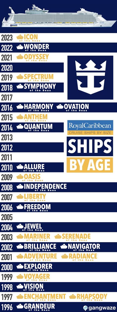 Royal Caribbean Ships by Age [Infographic] from Newest to Oldest ...