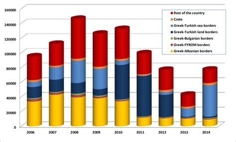 Apprehensions of irregular migrants by border area, 2006-2014 ...