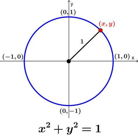 MATEMÁTICAS: Circunferencia Unitaria. Grado 10