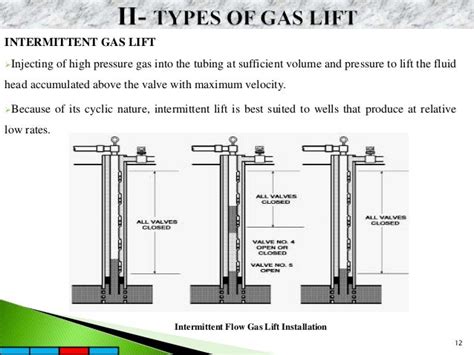 Gas lift design