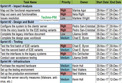 SAP Implementation Project Plan | How to plan, Project plans, Change management