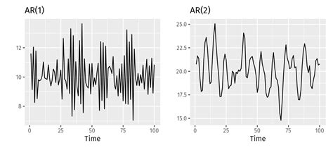 9.3 Autoregressive models | Forecasting: Principles and Practice (3rd ed)