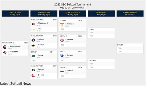 SEC Softball Tournament Schedule 2022: Results, scores, bracket ...