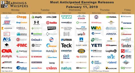 Most Anticipated Earnings Releases for the week beginning February 11th ...