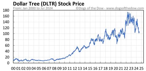 DLTR Stock Price Today (plus 7 insightful charts) • Dogs of the Dow