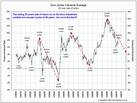 Climateer Investing: Chart Porn: "20 Year Rolling Returns DJIA"