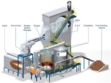 What is biomass gasification power generation?