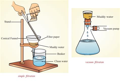 SEPARATION OF MIXTURES - Education Companion Blog