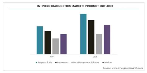 In Vitro Diagnostics Market Growth | IVD Industry Report by 2028