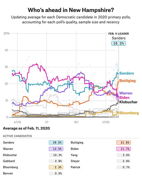 Where Candidates Stand In The New Hampshire Polls | FiveThirtyEight