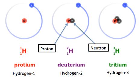 The Three Isotopes of Hydrogen - Video & Lesson Transcript | Study.com