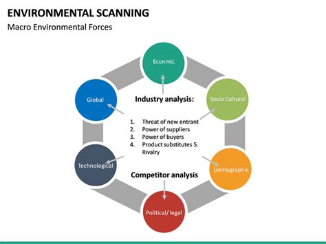 Environmental Scan Template