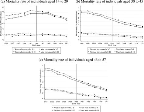 Gender-specific mortality rates by cohort. The dots and triangles... | Download Scientific Diagram