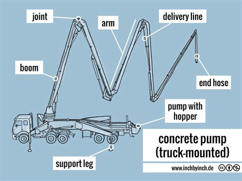 INCH - Technical English | concrete pump (truck-mounted)