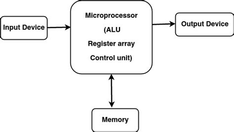 Microprocessor,types and categories of microprocessor,pentium processor